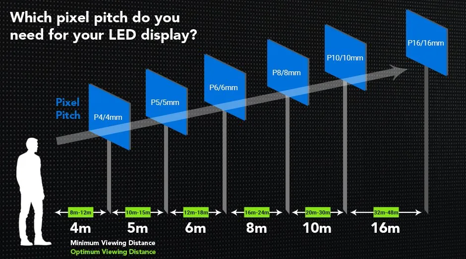 Graphique montrant le pas de pixel (P4 à P16) des écrans LED et les distances de visualisation recommandées.